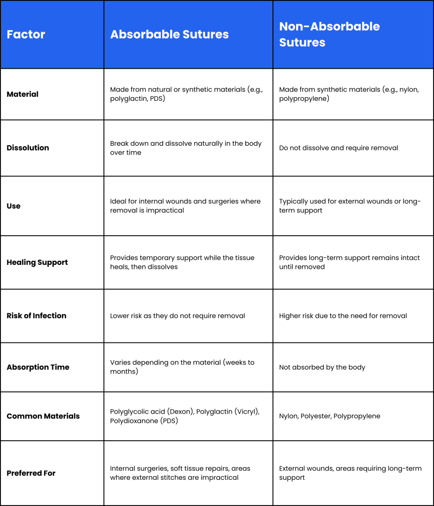 Absorbable and Non-Absorbable Sutures- Key Differences