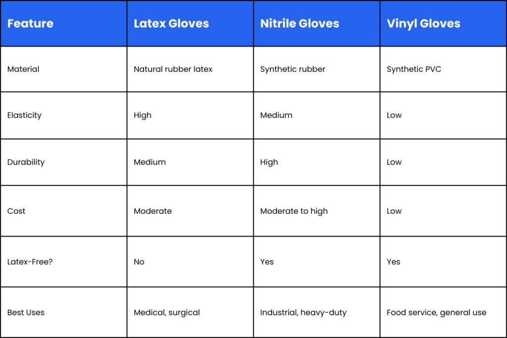 Comparative Table: Latex Vs. Nitrile Vs. Vinyl Gloves Comparative Table: Latex Vs. Nitrile Vs. Vinyl Gloves