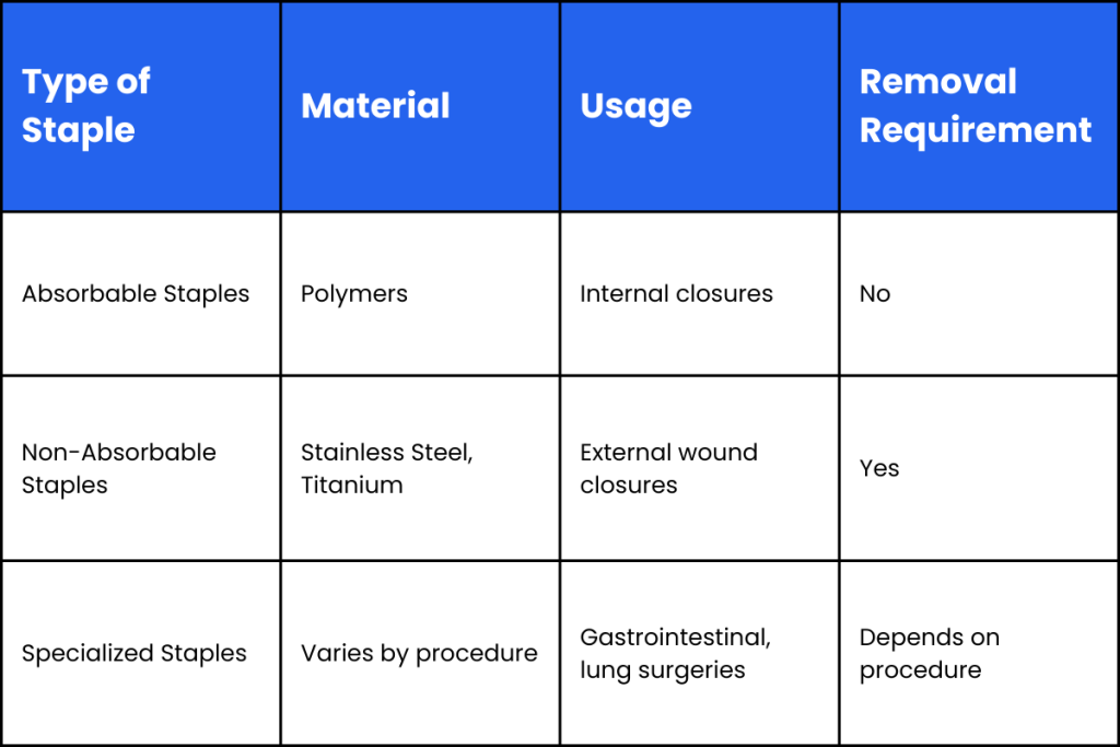 Comparison of Staple Types